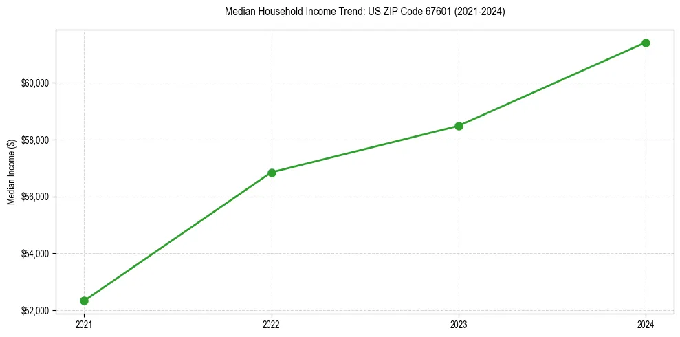 Income trend for 