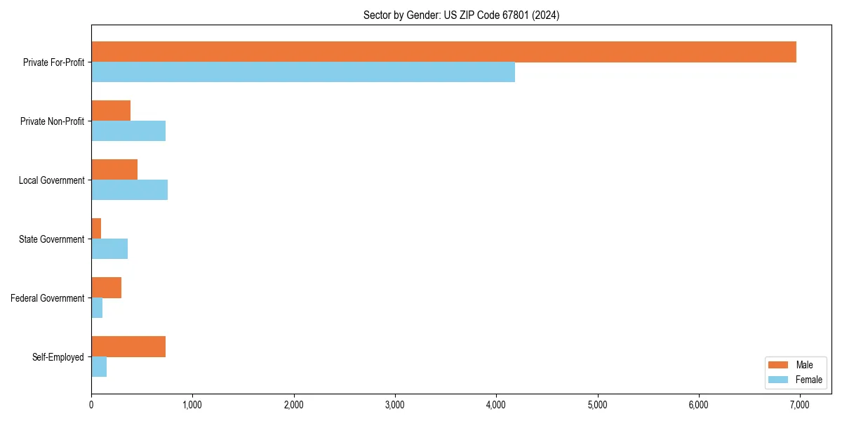 Employment sector breakdown by gender in 