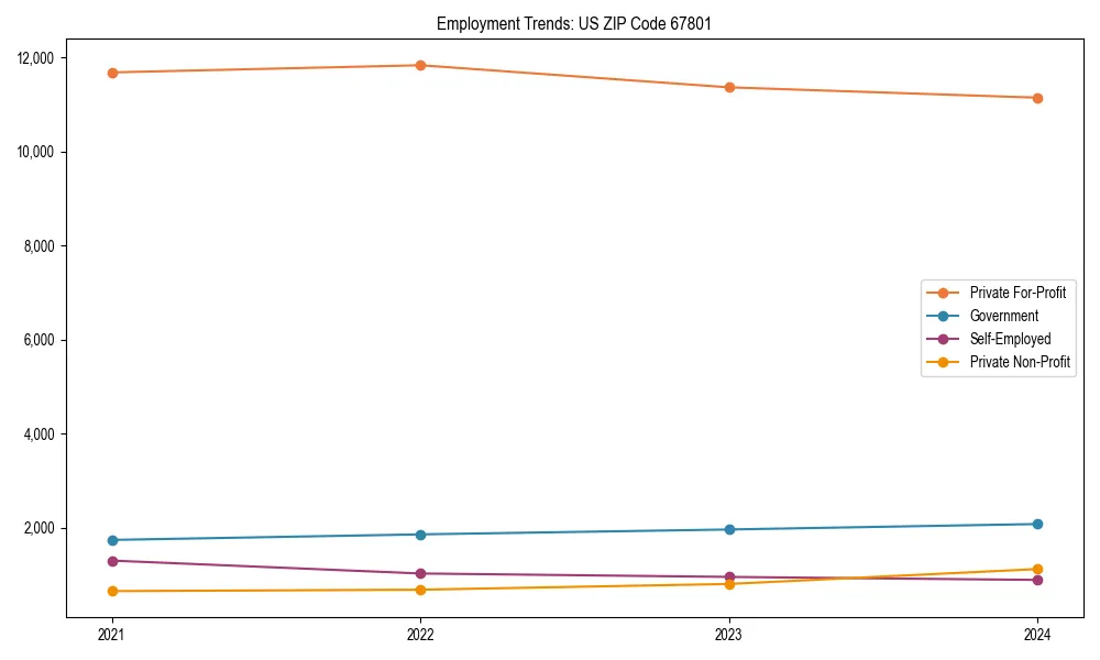 Long-term employment trends in 