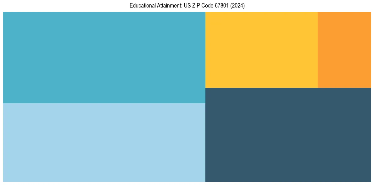 Education Treemap for  in 2024