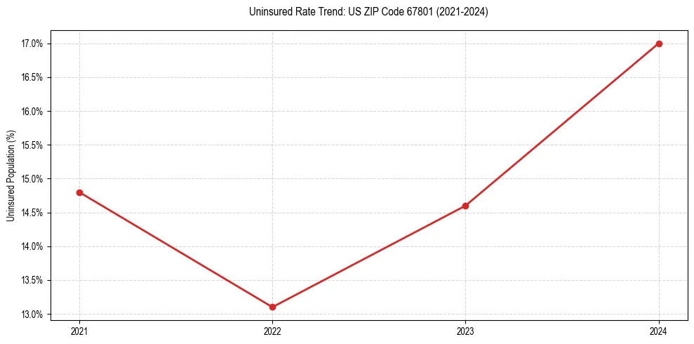Uninsured trend chart for US ZIP Code 67801