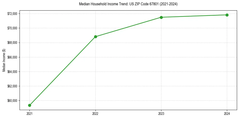 Income trend for 