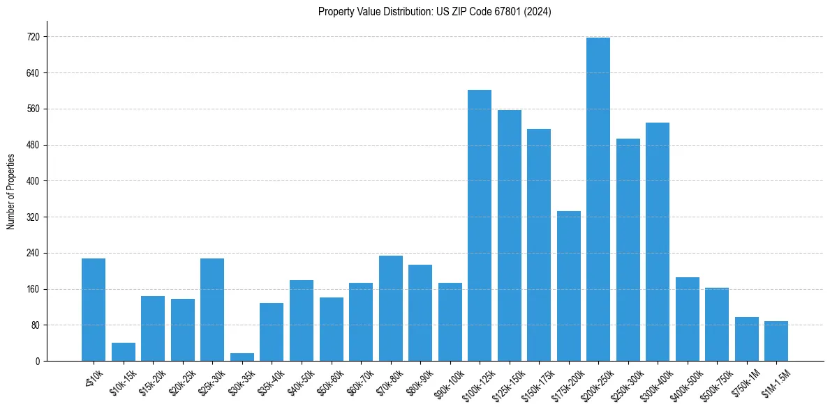 Value Distribution for 