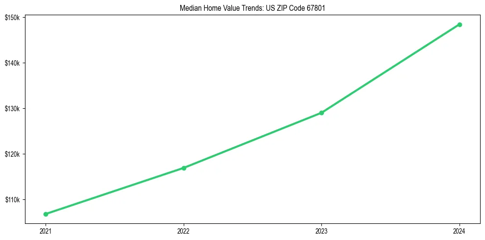 Median property value trends in 