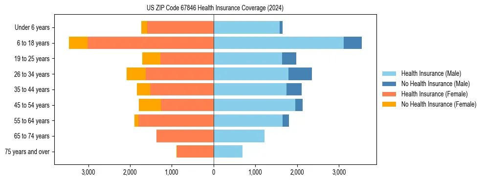 Health insurance pyramid for US ZIP Code 67846