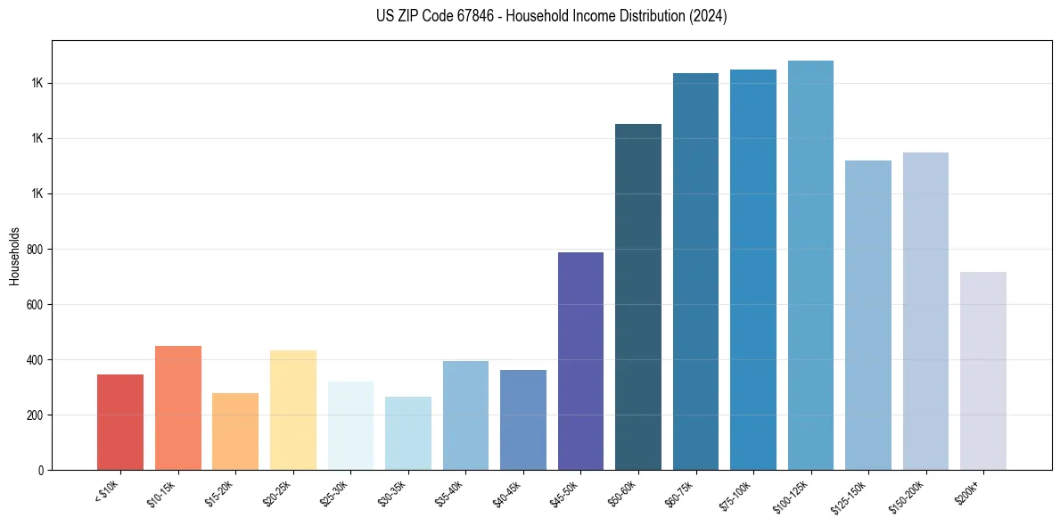 Income Distribution for 