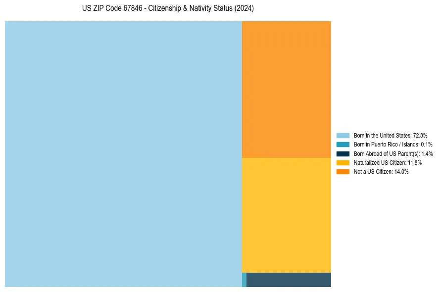 Nativity Treemap for 