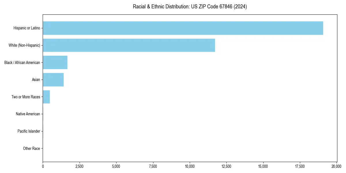 Bar chart showing racial distribution in  for 2024