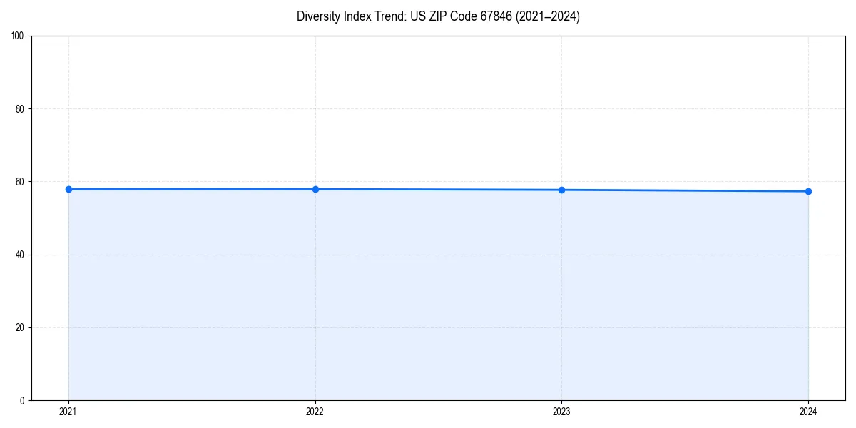Line chart showing diversity index trends for 