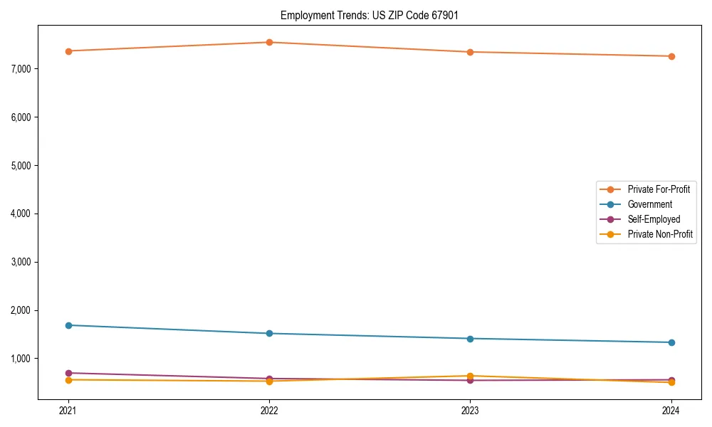 Long-term employment trends in 