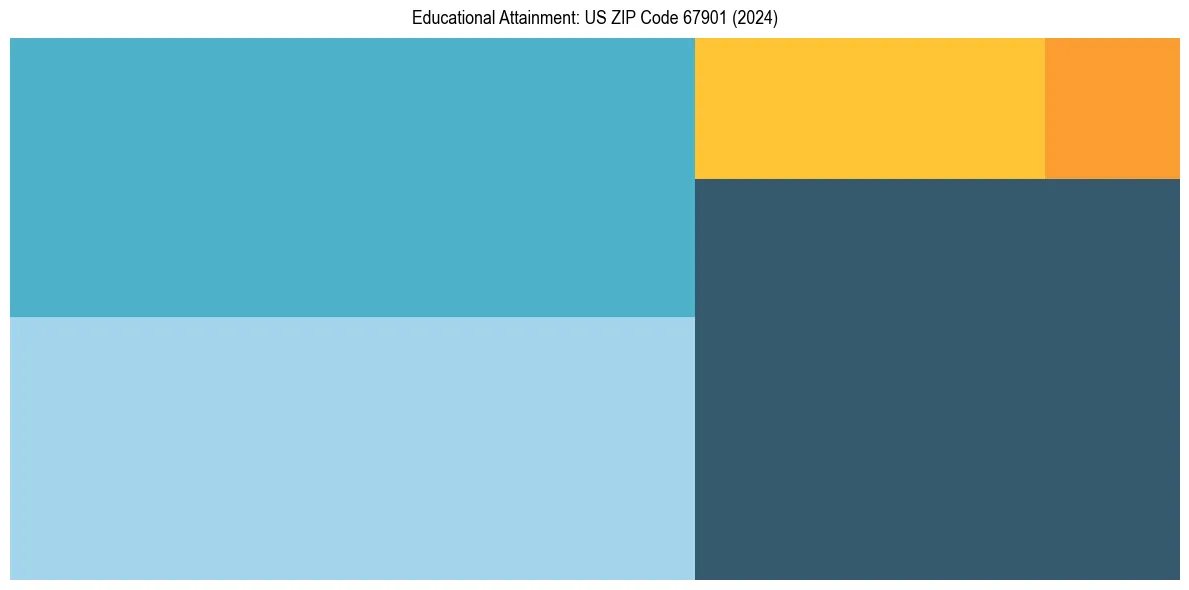 Education Treemap for  in 2024
