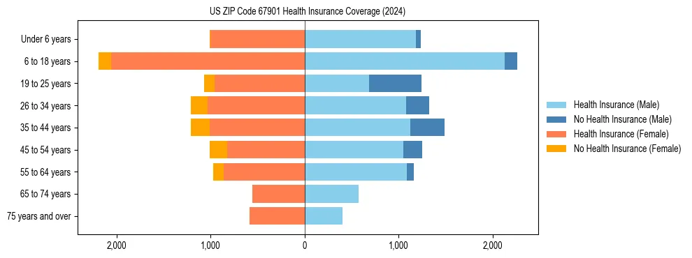Health insurance pyramid for US ZIP Code 67901