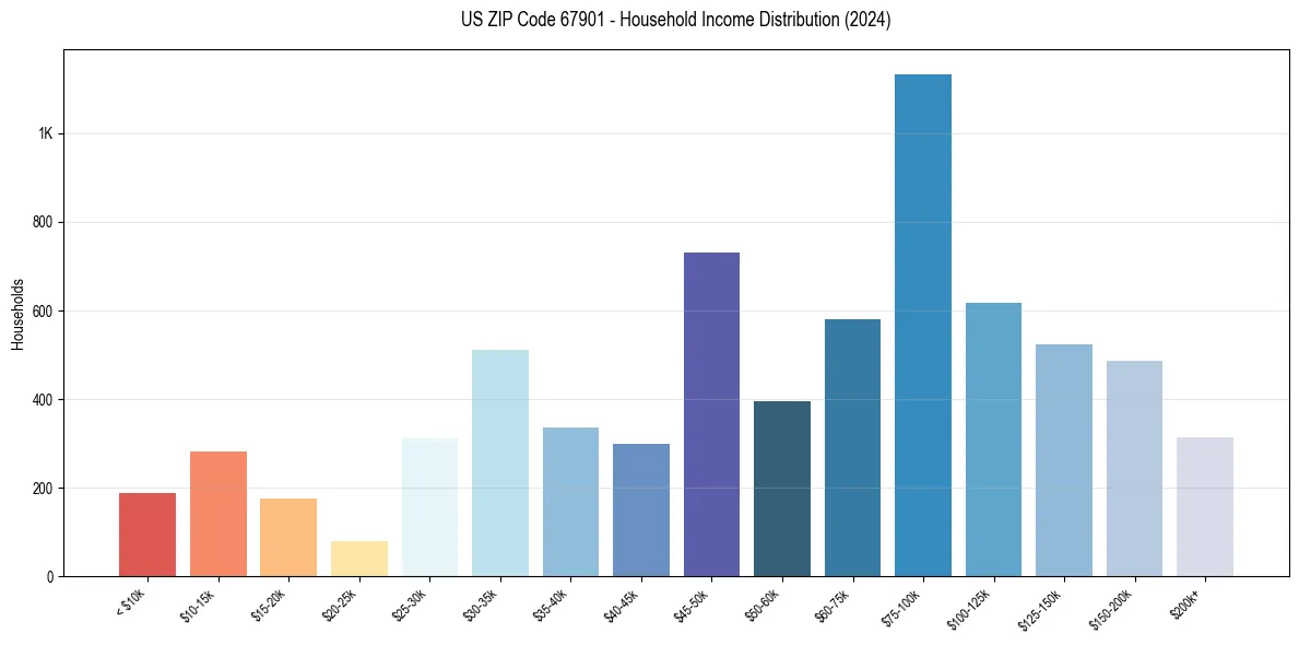 Income Distribution for 