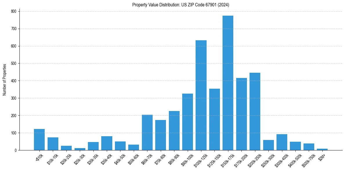 Value Distribution for 