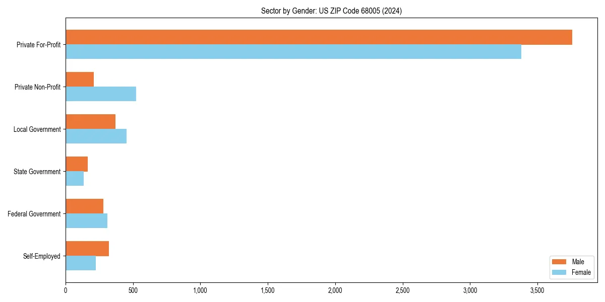 Employment sector breakdown by gender in 