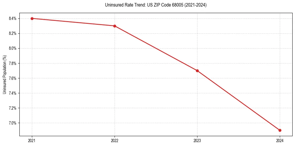 Uninsured trend chart for US ZIP Code 68005
