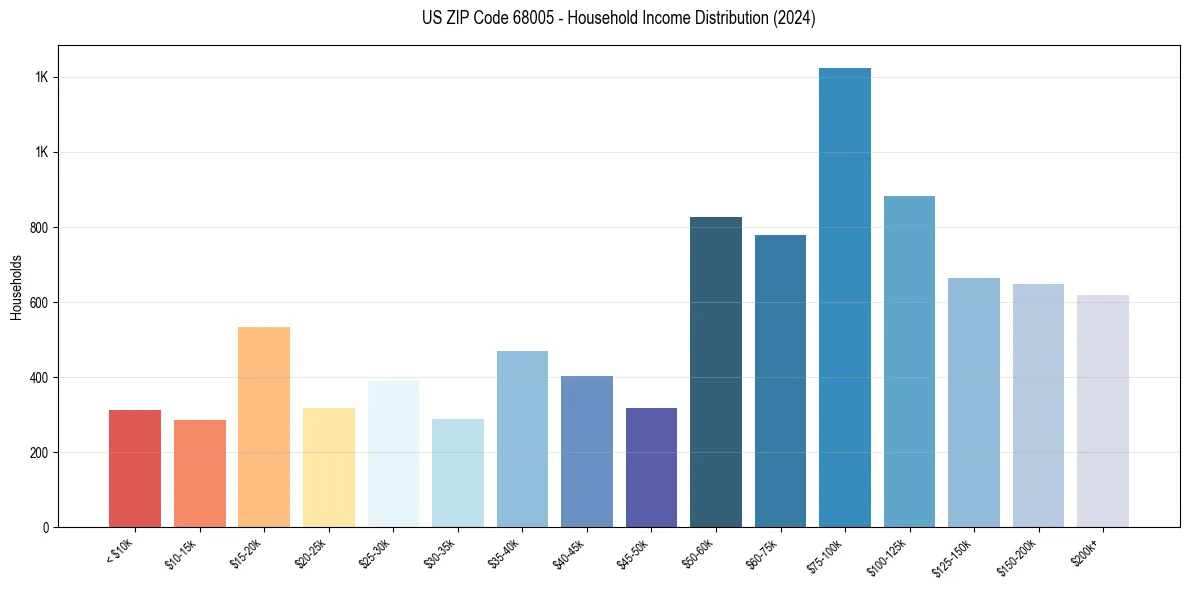 Income Distribution for 