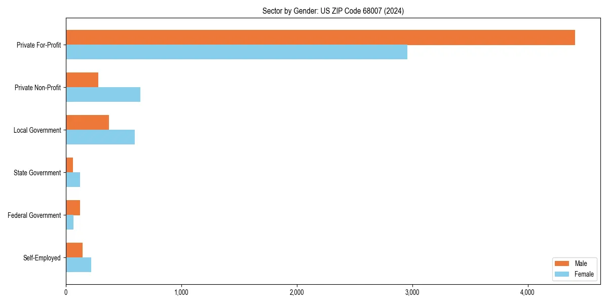 Employment sector breakdown by gender in 