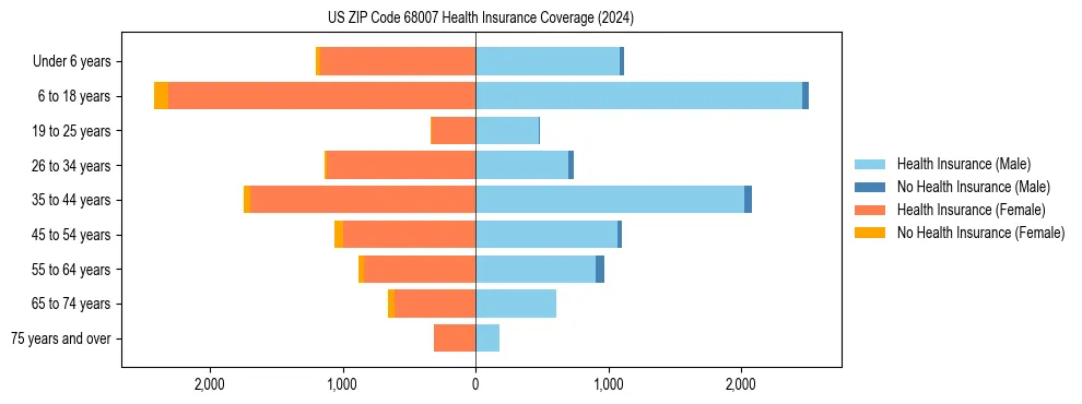 Health insurance pyramid for US ZIP Code 68007