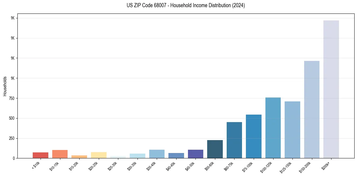 Income Distribution for 