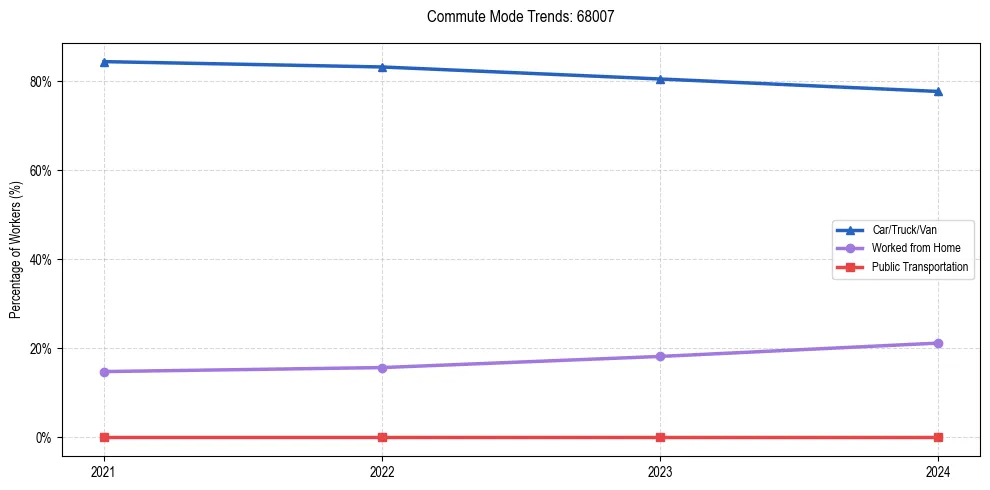 Transportation trends in US ZIP Code 68007