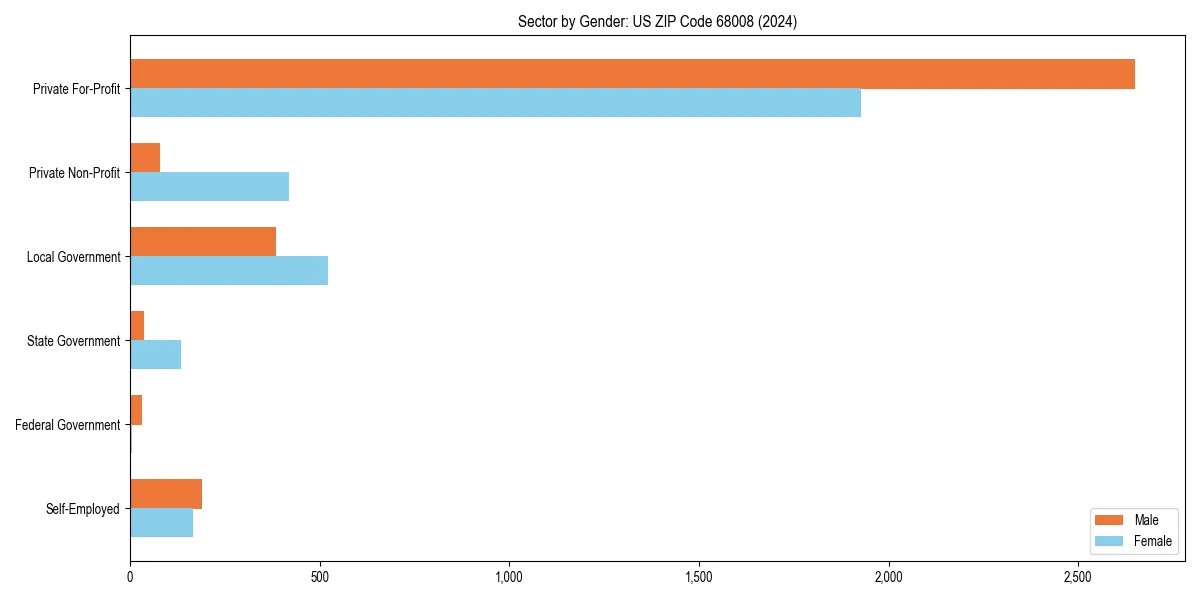 Employment sector breakdown by gender in 