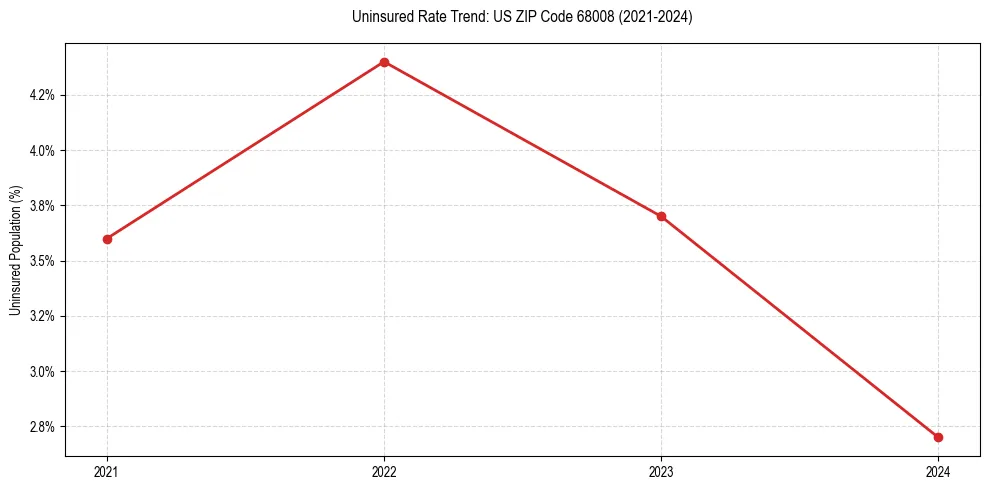 Uninsured trend chart for US ZIP Code 68008