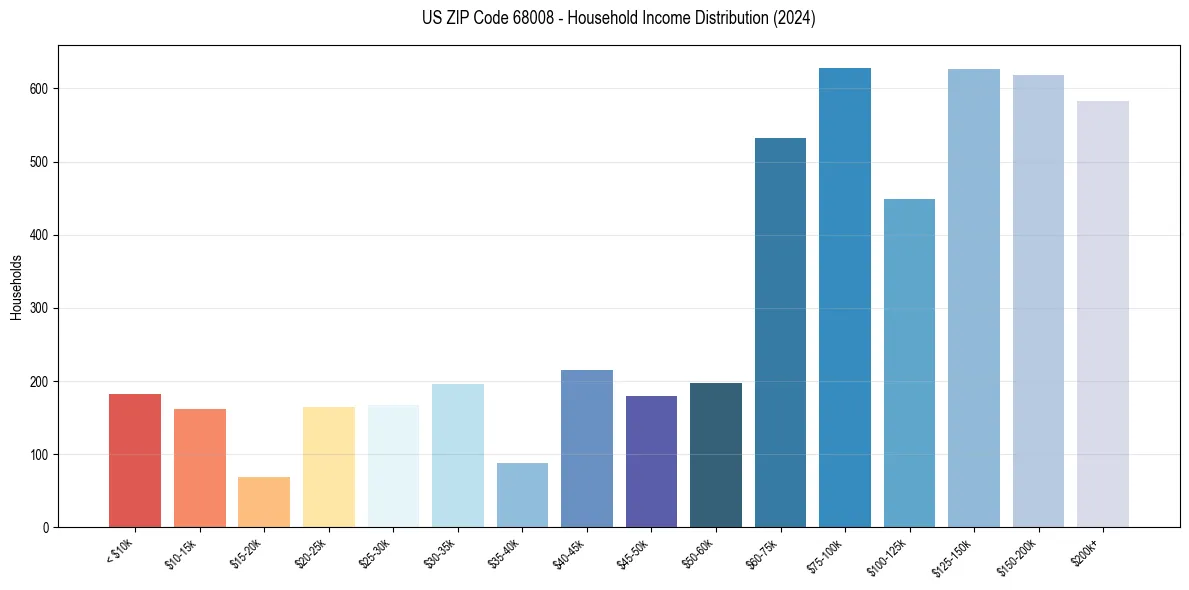Income Distribution for 