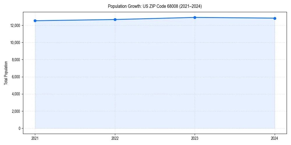 Population trends in 