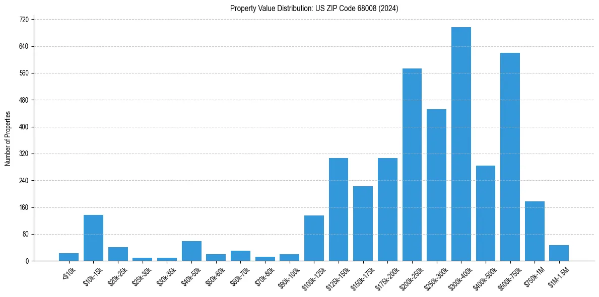 Value Distribution for 