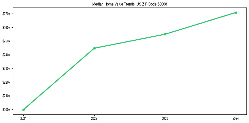 Median property value trends in 