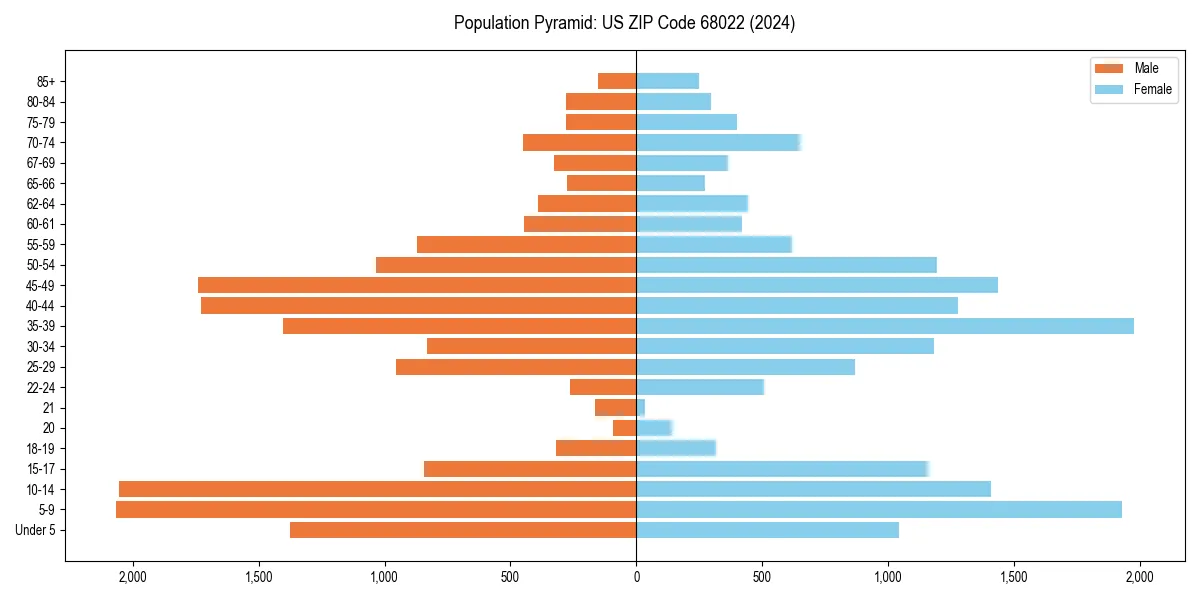 Population pyramid for 