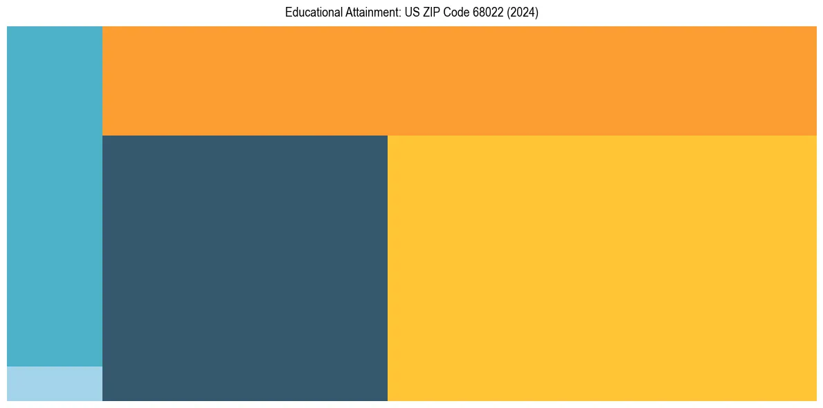 Education Treemap for  in 2024