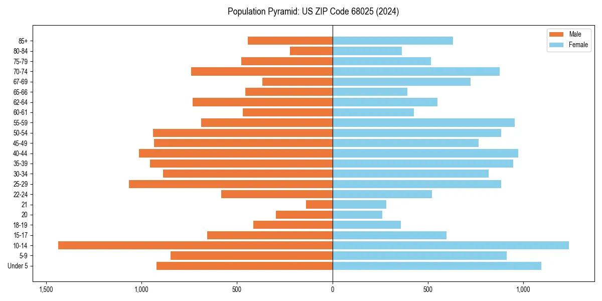 Population pyramid for 
