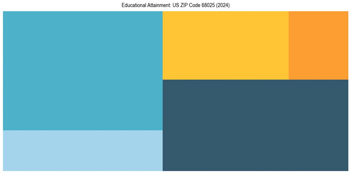 Education Treemap for  in 2024