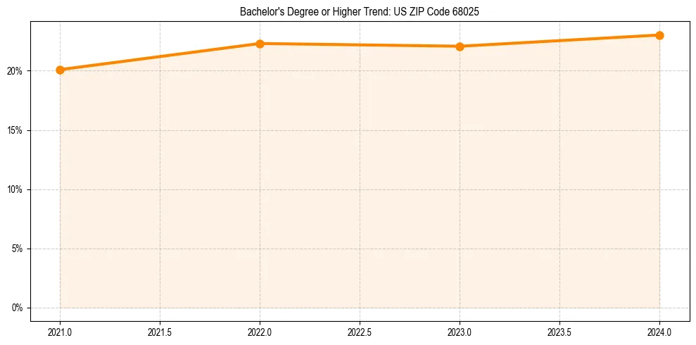 Trend chart showing bachelor degree growth in 