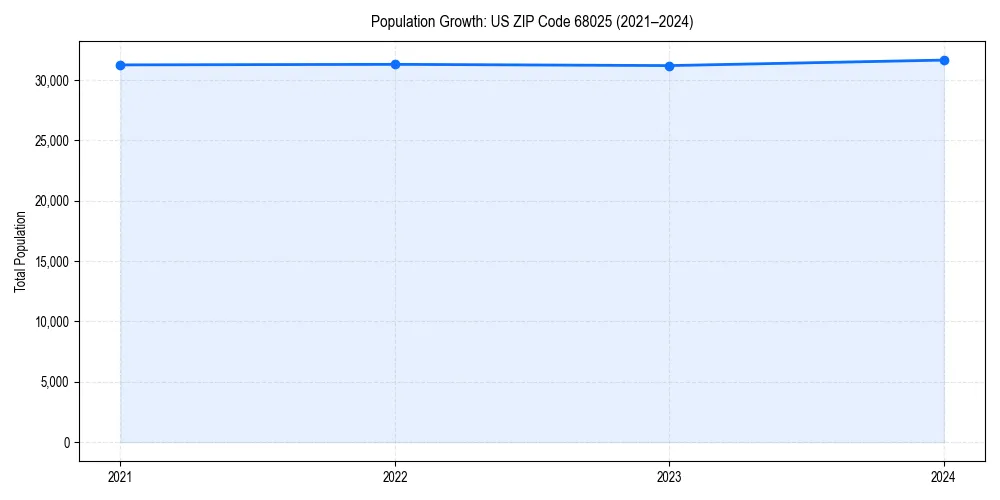 Population trends in 