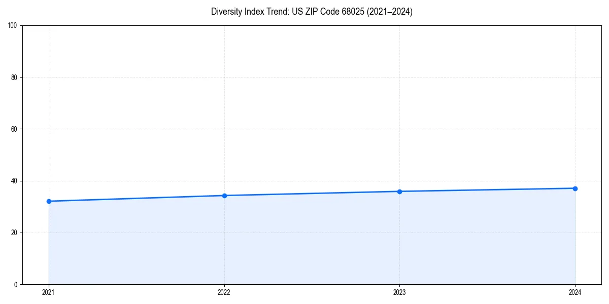 Line chart showing diversity index trends for 