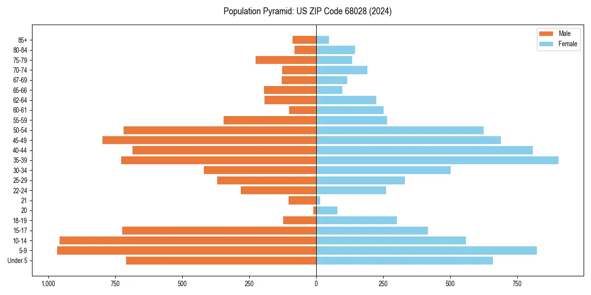 Population pyramid for 