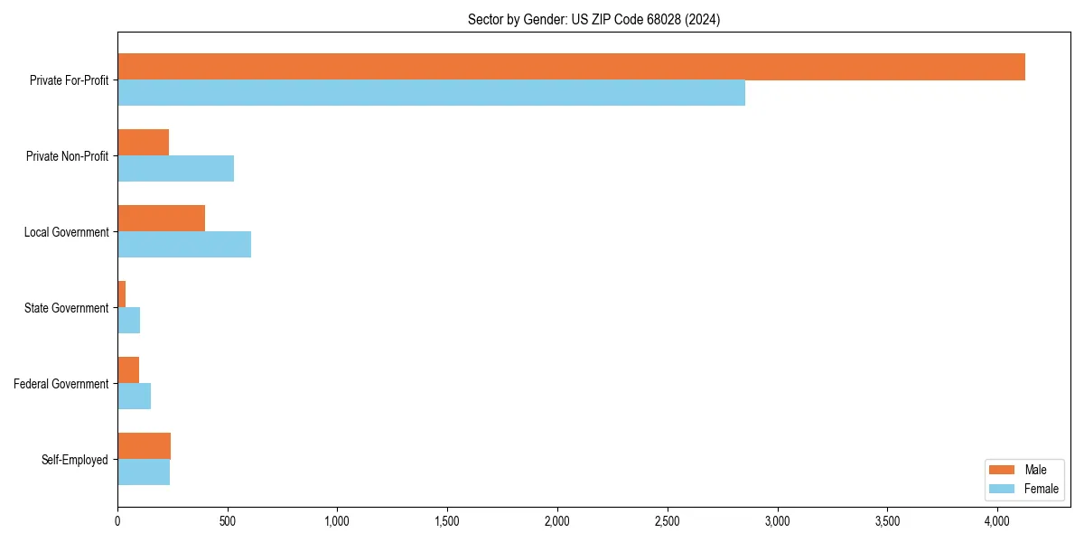 Employment sector breakdown by gender in 