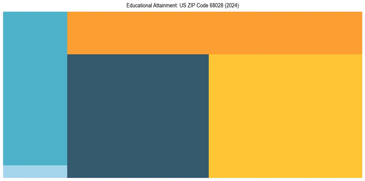 Education Treemap for  in 2024