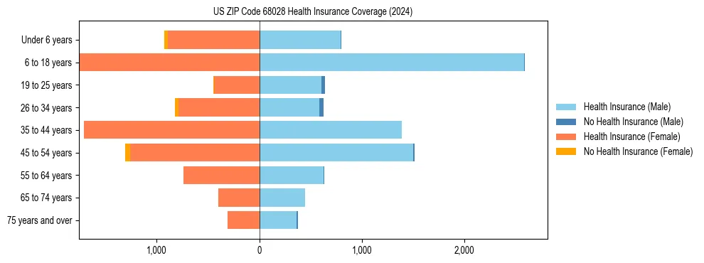 Health insurance pyramid for US ZIP Code 68028