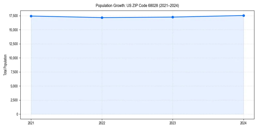 Population trends in 
