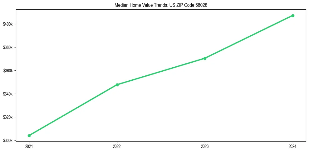 Median property value trends in 