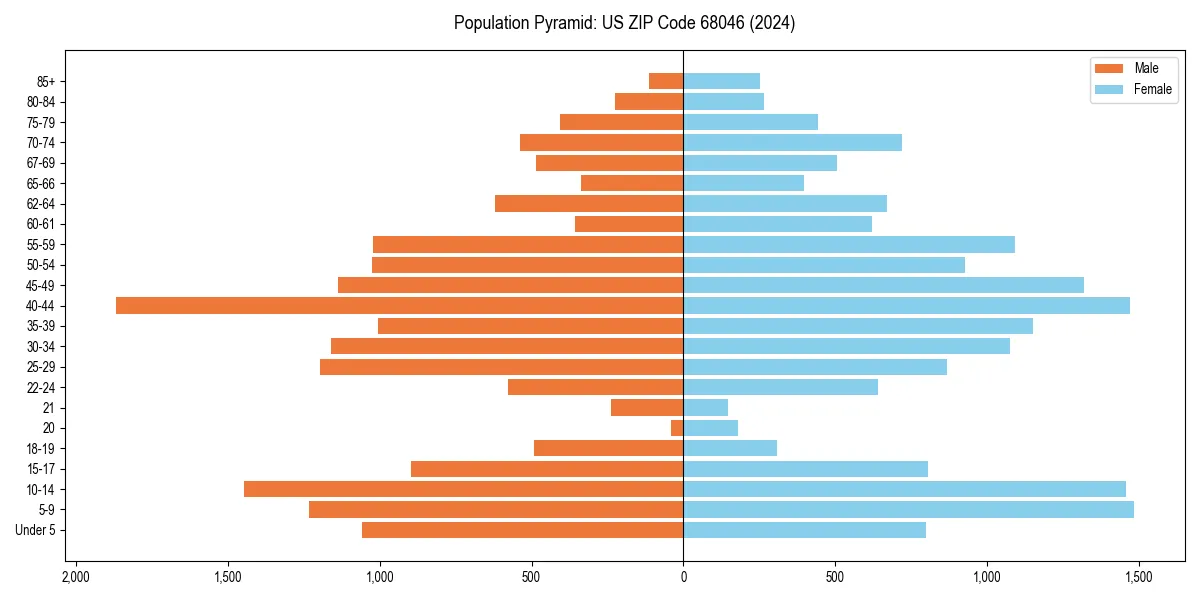 Population pyramid for 