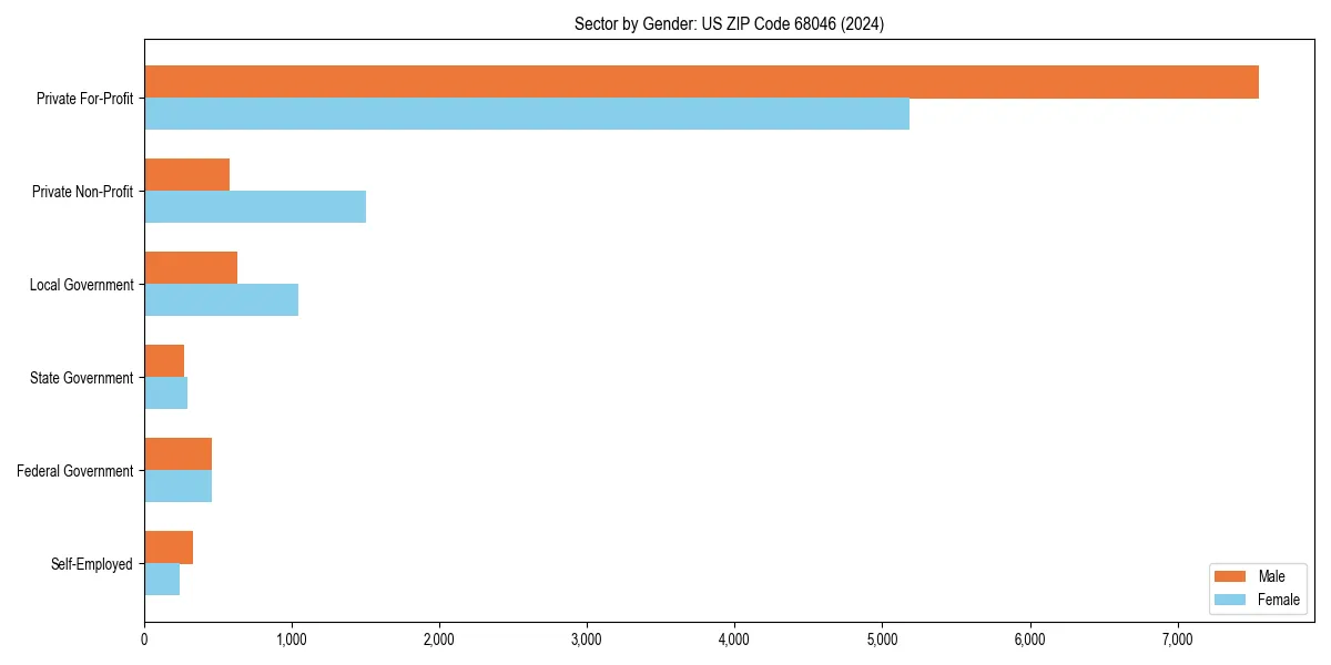 Employment sector breakdown by gender in 