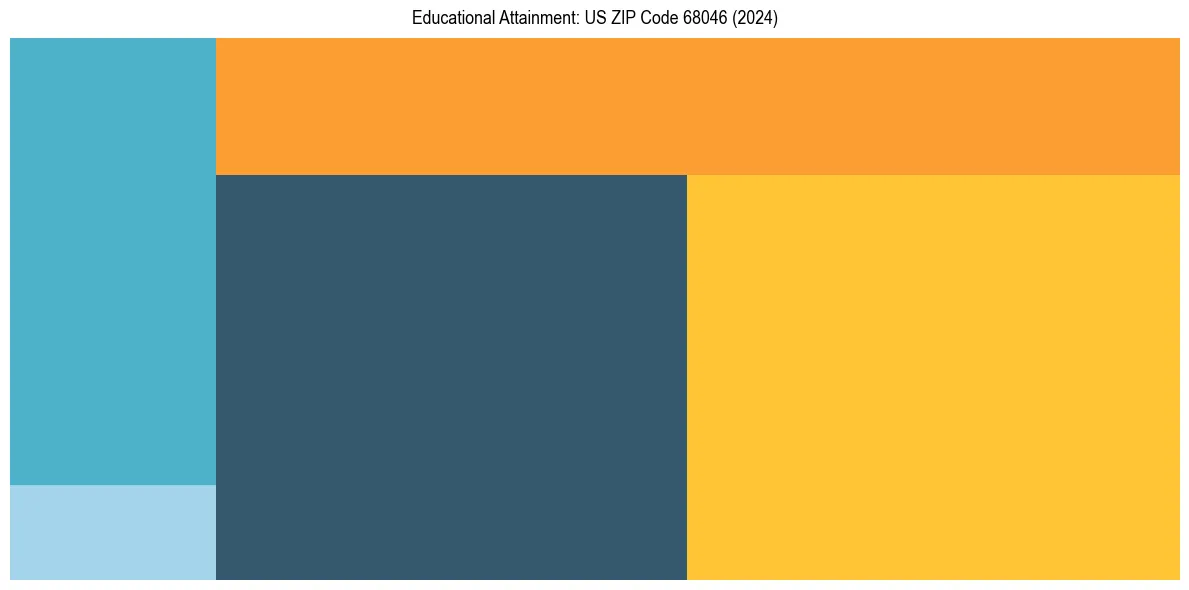 Education Treemap for  in 2024