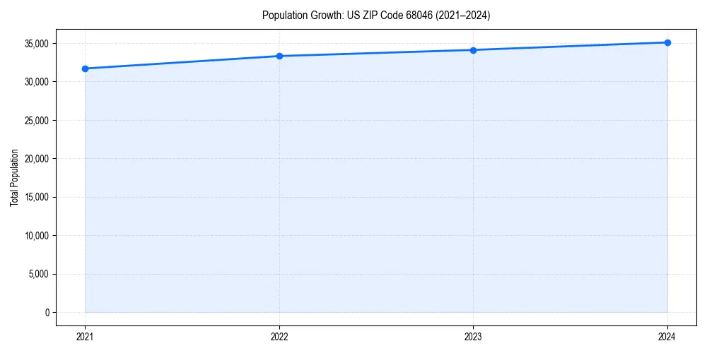 Population trends in 