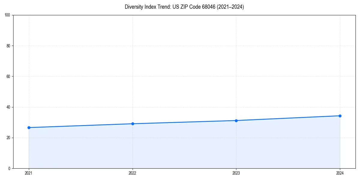 Line chart showing diversity index trends for 