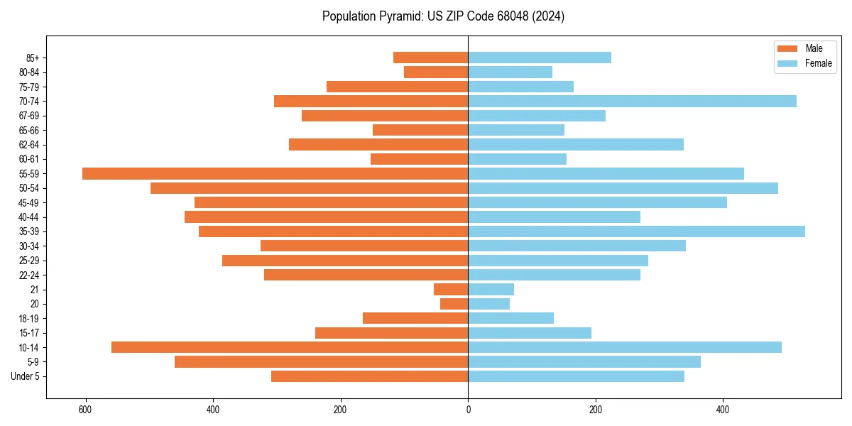Population pyramid for 